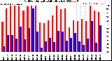 Milwaukee Weather Outdoor Humidity<br>Daily High/Low