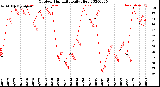 Milwaukee Weather Outdoor Humidity<br>Daily High