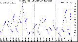 Milwaukee Weather Outdoor Humidity<br>Daily Low