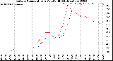 Milwaukee Weather Outdoor Temperature<br>vs Wind Chill<br>(24 Hours)