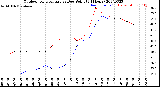 Milwaukee Weather Outdoor Temperature<br>vs Dew Point<br>(24 Hours)