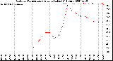 Milwaukee Weather Outdoor Temperature<br>vs Heat Index<br>(24 Hours)