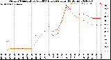 Milwaukee Weather Outdoor Temperature<br>vs THSW Index<br>per Hour<br>(24 Hours)