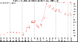 Milwaukee Weather Outdoor Temperature<br>per Hour<br>(24 Hours)