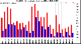 Milwaukee Weather Outdoor Temperature<br>Daily High/Low