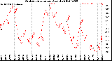 Milwaukee Weather Outdoor Temperature<br>Daily High