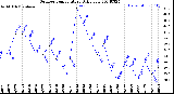 Milwaukee Weather Outdoor Temperature<br>Daily Low