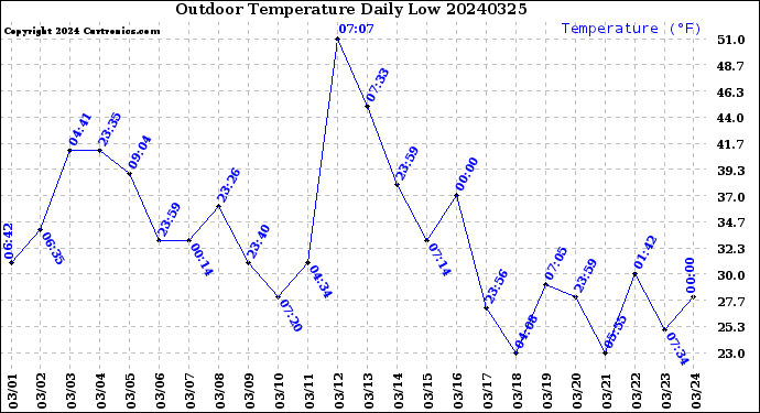 Milwaukee Weather Outdoor Temperature<br>Daily Low