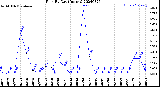 Milwaukee Weather Rain<br>By Day<br>(Inches)