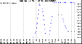 Milwaukee Weather Rain Rate<br>per Hour<br>(24 Hours)