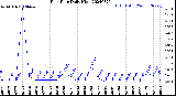 Milwaukee Weather Rain Rate<br>Daily High