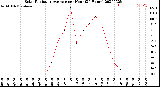 Milwaukee Weather Solar Radiation Average<br>per Hour<br>(24 Hours)