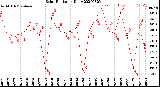 Milwaukee Weather Solar Radiation<br>Daily