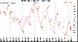 Milwaukee Weather THSW Index<br>Daily High