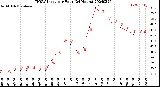 Milwaukee Weather THSW Index<br>per Hour<br>(24 Hours)