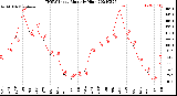 Milwaukee Weather THSW Index<br>Monthly High