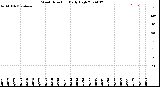 Milwaukee Weather Wind Direction<br>Daily High