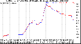 Milwaukee Weather Outdoor Temp / Dew Point<br>by Minute<br>(24 Hours) (Alternate)