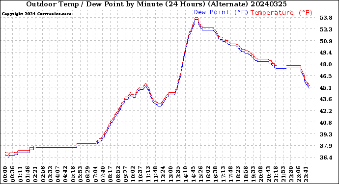 Milwaukee Weather Outdoor Temp / Dew Point<br>by Minute<br>(24 Hours) (Alternate)