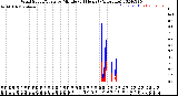 Milwaukee Weather Wind Speed/Gusts<br>by Minute<br>(24 Hours) (Alternate)