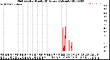 Milwaukee Weather Wind Speed<br>by Minute<br>(24 Hours) (Alternate)