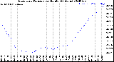 Milwaukee Weather Barometric Pressure<br>per Minute<br>(24 Hours)