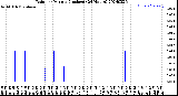 Milwaukee Weather Rain<br>per Minute<br>(Inches)<br>(24 Hours)