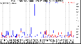 Milwaukee Weather Outdoor Rain<br>Daily Amount<br>(Past/Previous Year)