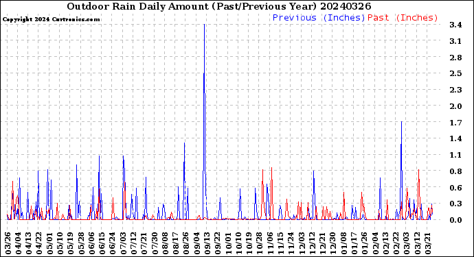 Milwaukee Weather Outdoor Rain<br>Daily Amount<br>(Past/Previous Year)