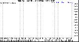 Milwaukee Weather Rain Rate<br>per Minute<br>(24 Hours)