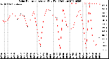 Milwaukee Weather Solar Radiation<br>Avg per Day W/m2/minute