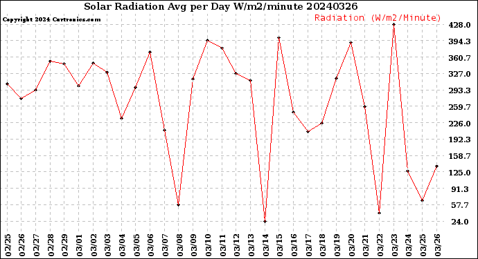 Milwaukee Weather Solar Radiation<br>Avg per Day W/m2/minute