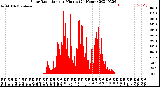 Milwaukee Weather Solar Radiation<br>per Minute<br>(24 Hours)