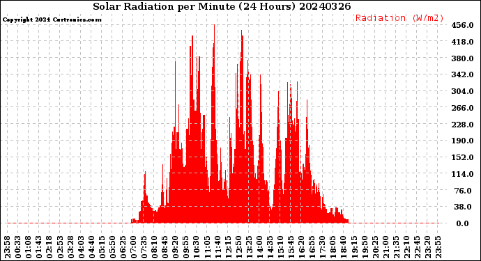 Milwaukee Weather Solar Radiation<br>per Minute<br>(24 Hours)