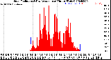 Milwaukee Weather Solar Radiation<br>& Day Average<br>per Minute<br>(Today)