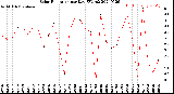 Milwaukee Weather Solar Radiation<br>per Day KW/m2