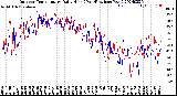 Milwaukee Weather Outdoor Temperature<br>Daily High<br>(Past/Previous Year)