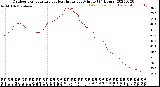 Milwaukee Weather Outdoor Temperature<br>vs Heat Index<br>per Minute<br>(24 Hours)