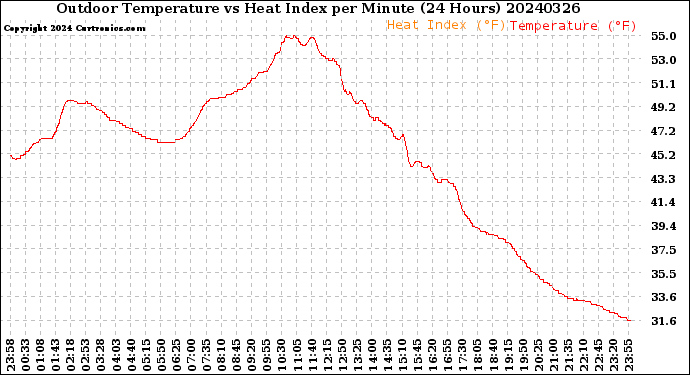 Milwaukee Weather Outdoor Temperature<br>vs Heat Index<br>per Minute<br>(24 Hours)