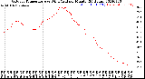 Milwaukee Weather Outdoor Temperature<br>vs Wind Chill<br>per Minute<br>(24 Hours)