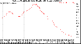 Milwaukee Weather Outdoor Temperature<br>per Minute<br>(24 Hours)