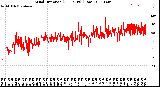 Milwaukee Weather Wind Direction<br>(24 Hours) (Raw)