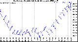 Milwaukee Weather Barometric Pressure<br>per Hour<br>(24 Hours)