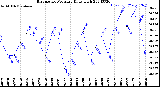 Milwaukee Weather Barometric Pressure<br>Daily High