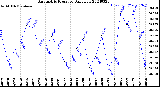 Milwaukee Weather Barometric Pressure<br>Daily Low