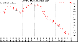 Milwaukee Weather Dew Point<br>(24 Hours)