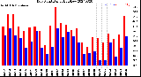 Milwaukee Weather Dew Point<br>Daily High/Low