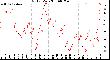 Milwaukee Weather Dew Point<br>Daily High