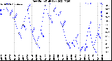 Milwaukee Weather Dew Point<br>Daily Low