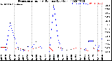 Milwaukee Weather Evapotranspiration<br>vs Rain per Day<br>(Inches)